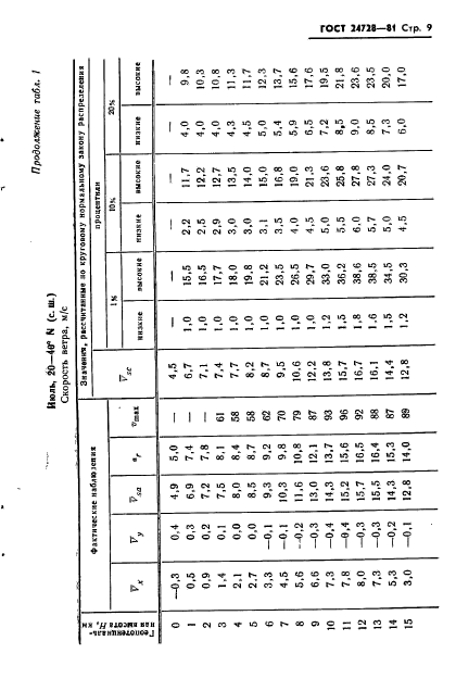 ГОСТ 24728-81