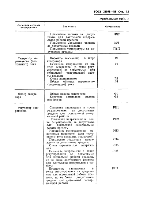 ГОСТ 24898-81