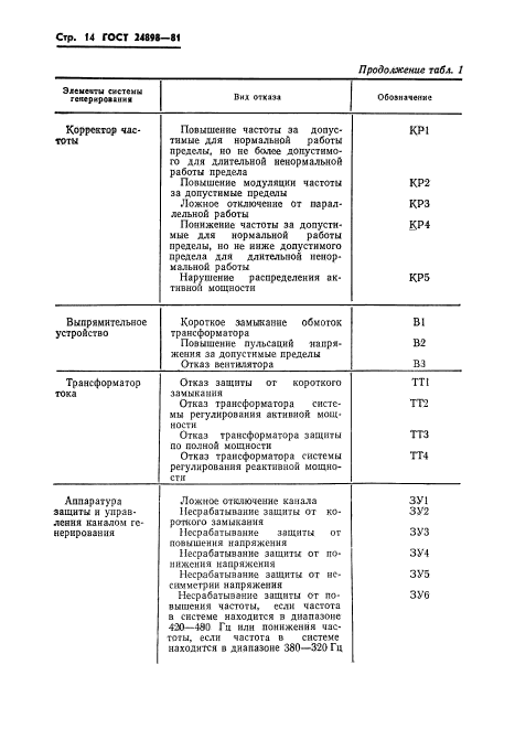 ГОСТ 24898-81