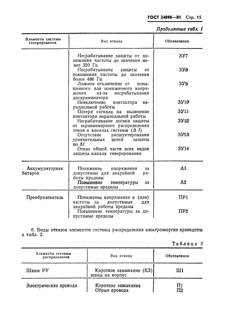 ГОСТ 24898-81