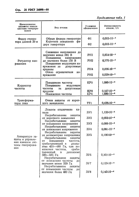 ГОСТ 24898-81