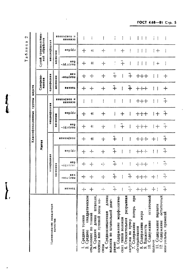 ГОСТ 4.68-81