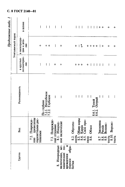 ГОСТ 2140-81