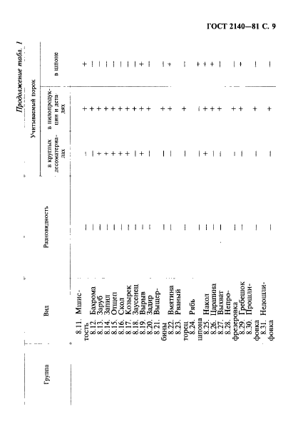 ГОСТ 2140-81