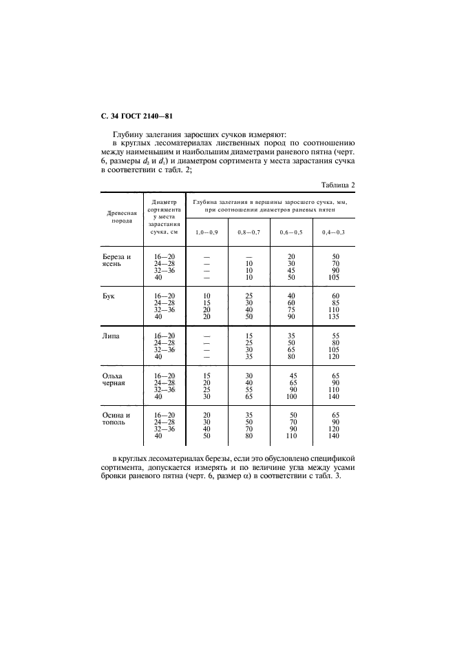 ГОСТ 2140-81