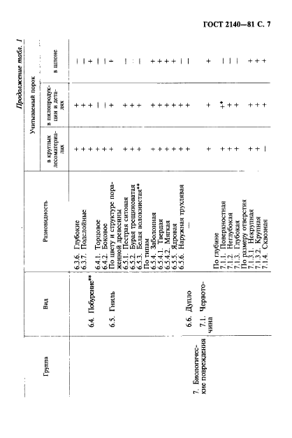 ГОСТ 2140-81