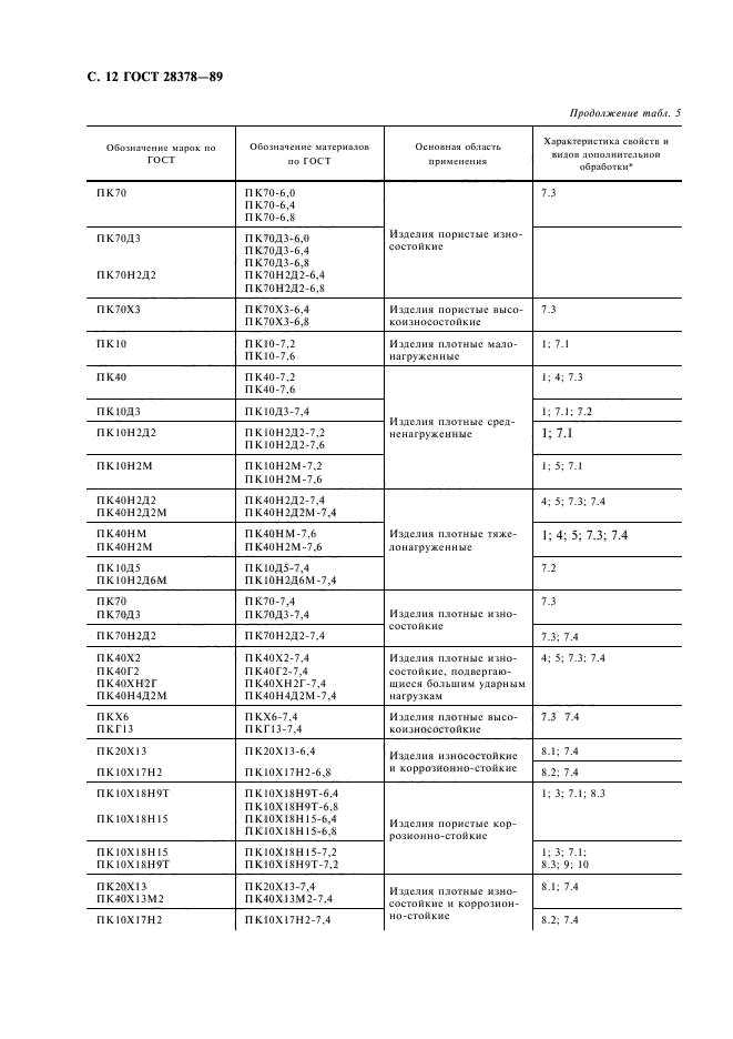 ГОСТ 28378-89