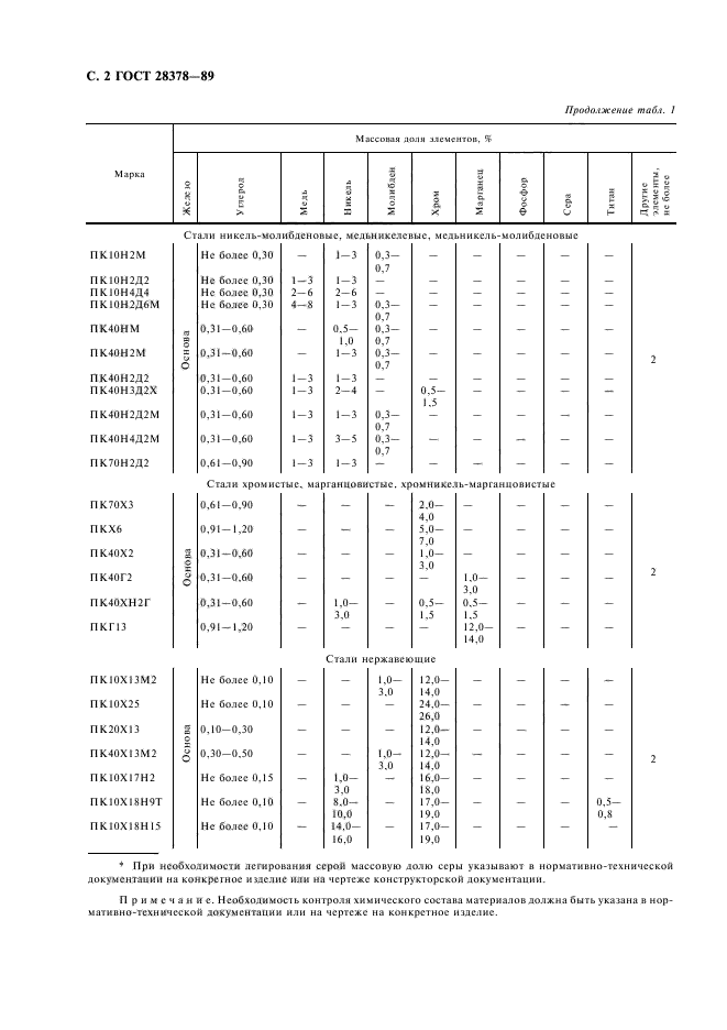 ГОСТ 28378-89