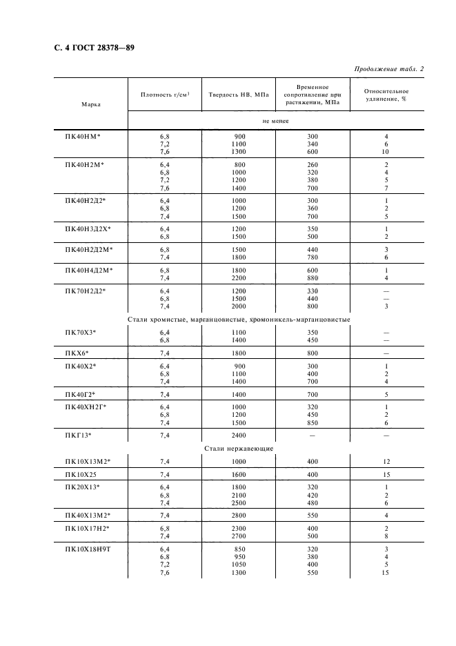 ГОСТ 28378-89