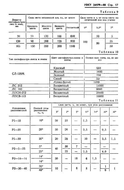 ГОСТ 24179-80