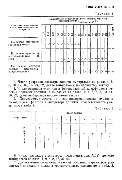 ГОСТ 24460-80