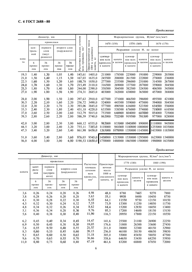 ГОСТ 2688-80