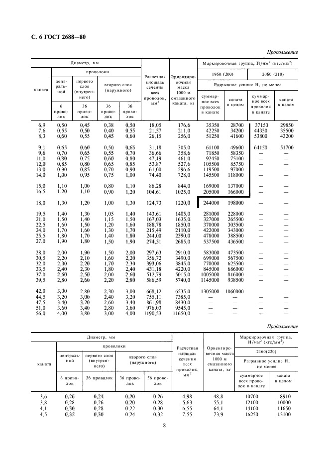 ГОСТ 2688-80