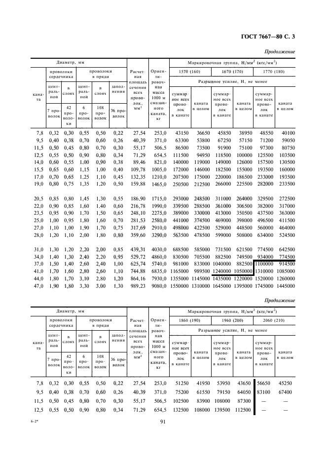 ГОСТ 7667-80