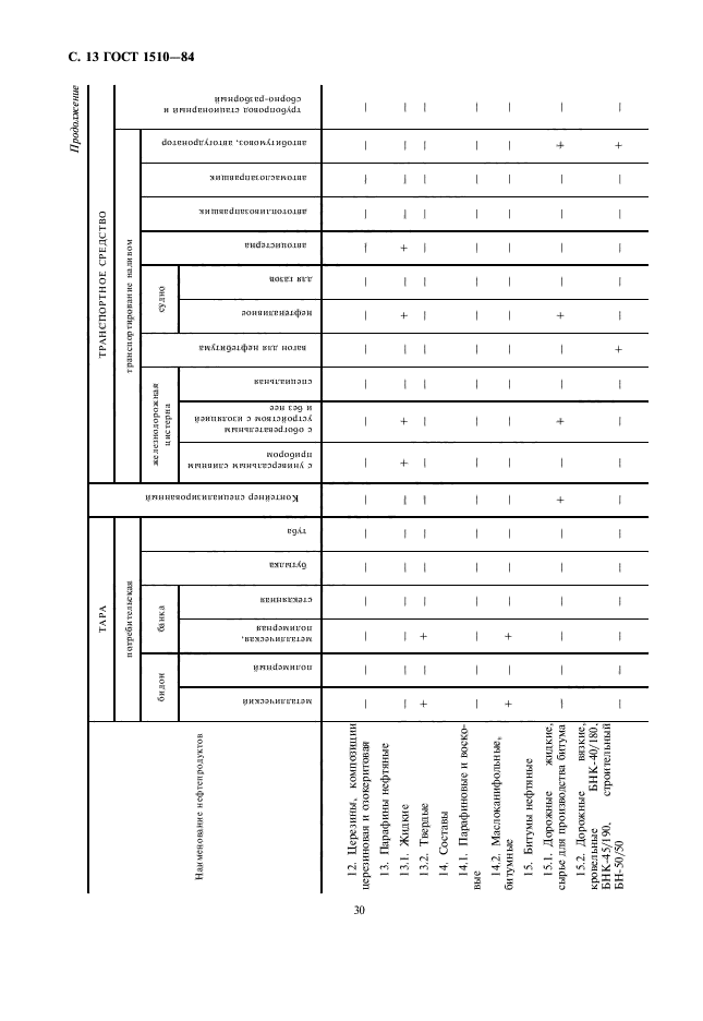 ГОСТ 1510-84