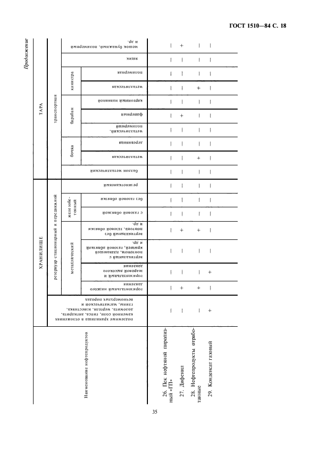 ГОСТ 1510-84