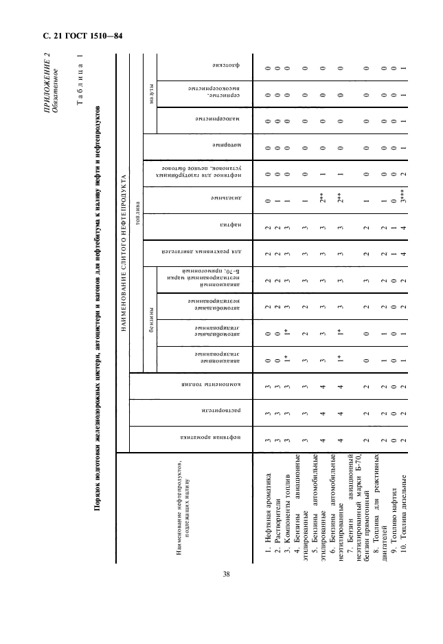 ГОСТ 1510-84