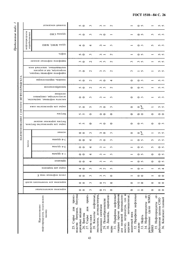 ГОСТ 1510-84