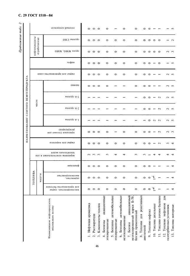 ГОСТ 1510-84