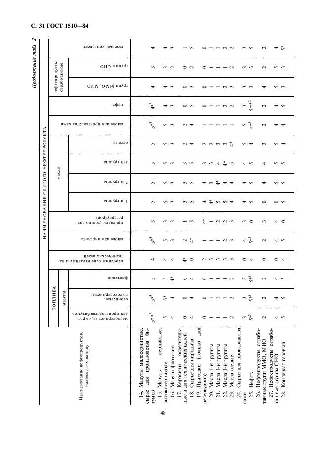 ГОСТ 1510-84