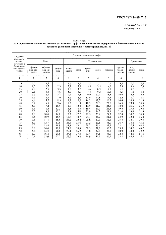 ГОСТ 28245-89