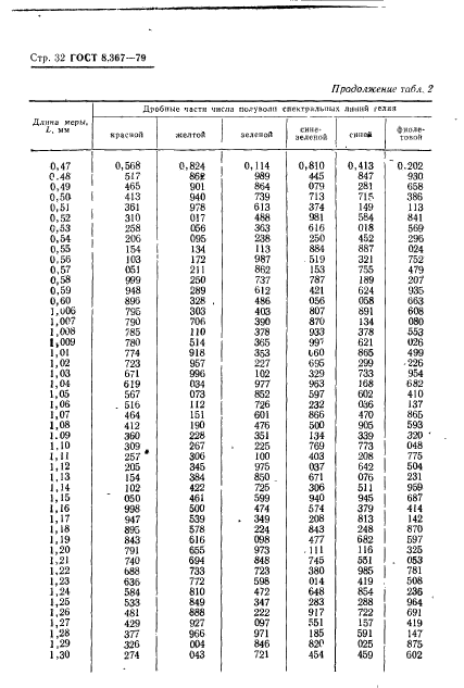 ГОСТ 8.367-79