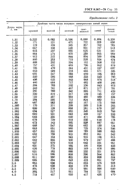 ГОСТ 8.367-79