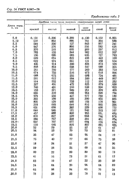 ГОСТ 8.367-79