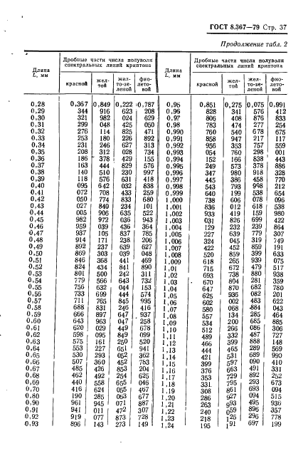 ГОСТ 8.367-79