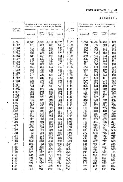 ГОСТ 8.367-79