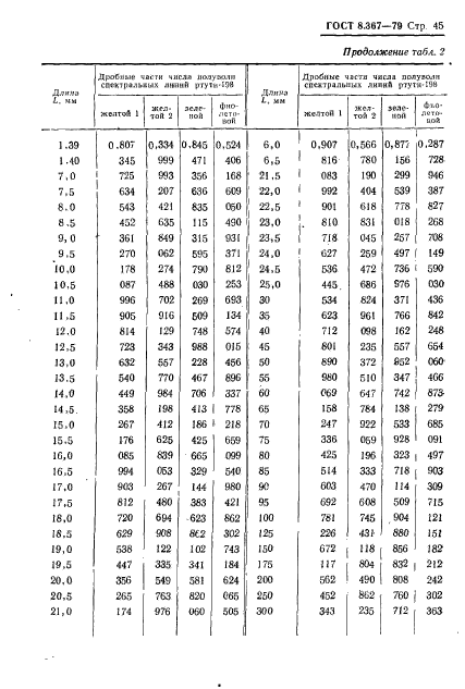 ГОСТ 8.367-79