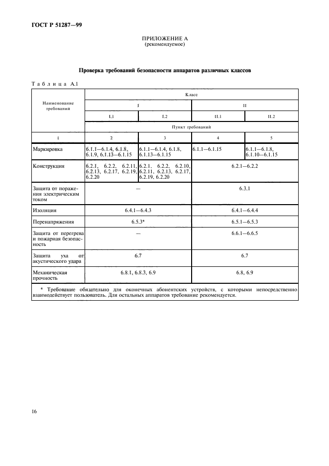 ГОСТ Р 51287-99