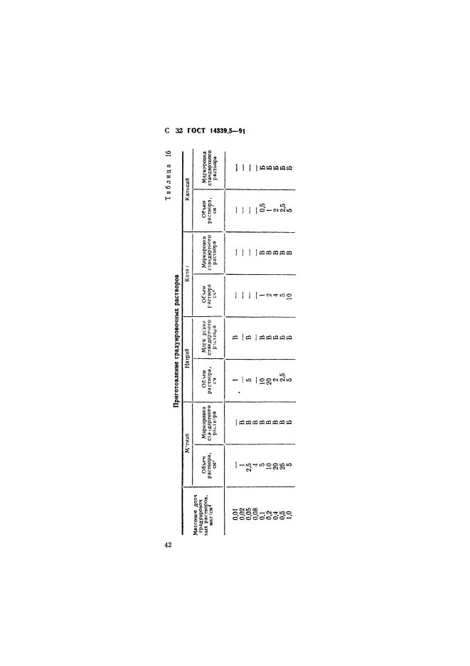 ГОСТ 14339.5-91