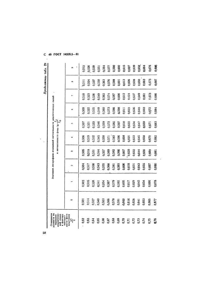 ГОСТ 14339.5-91