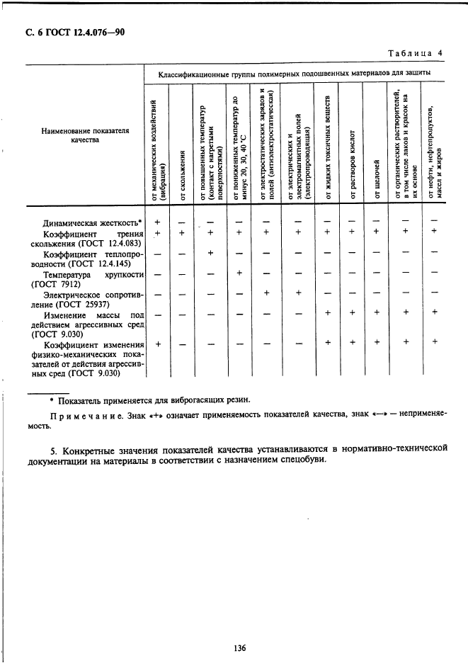 ГОСТ 12.4.076-90