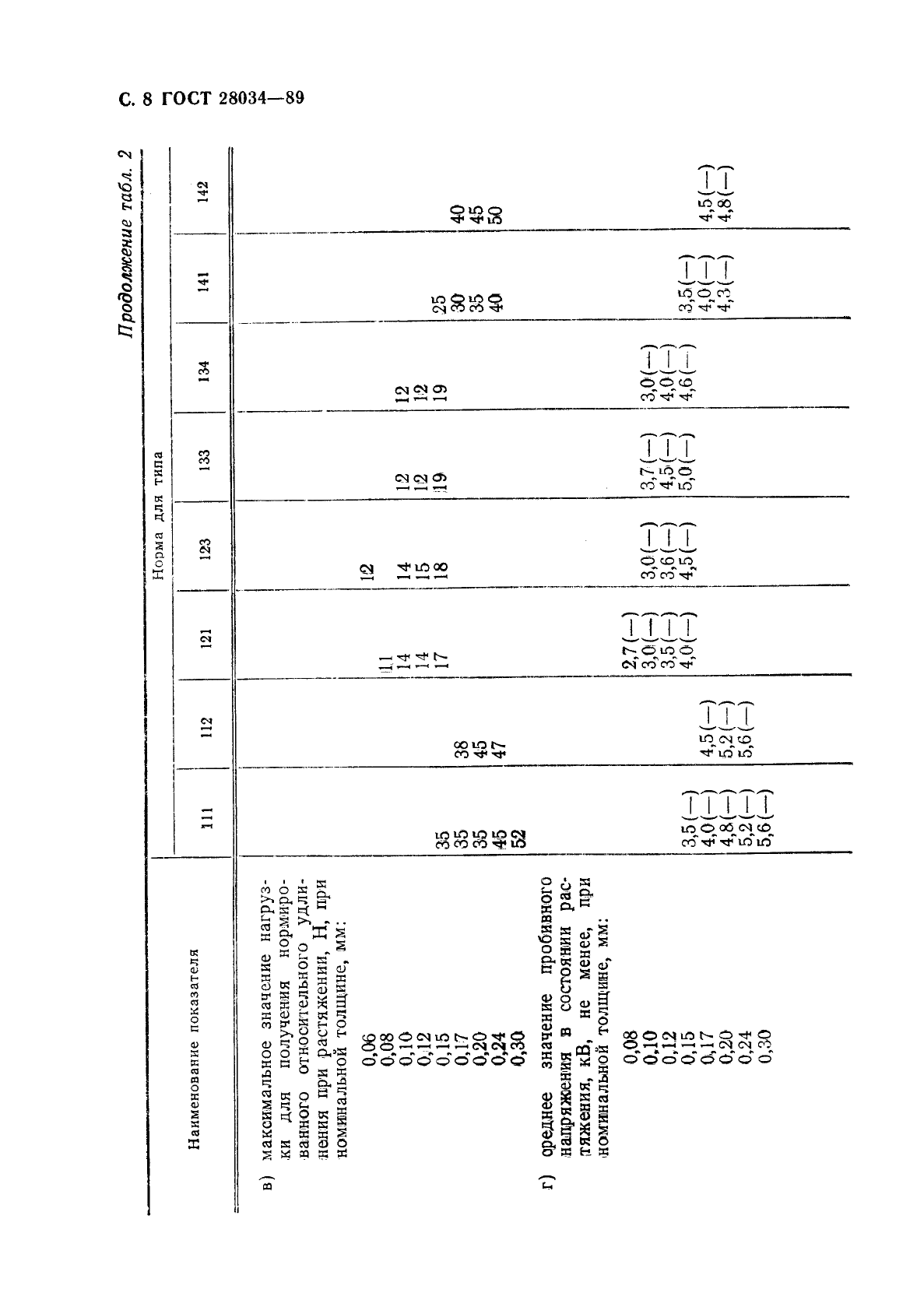 ГОСТ 28034-89