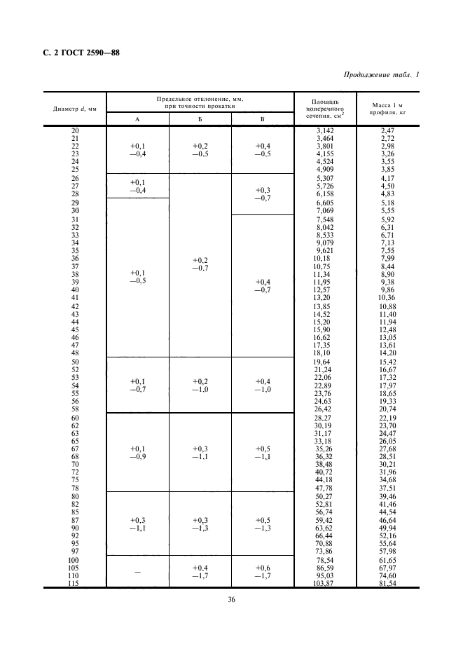 ГОСТ 2590-88