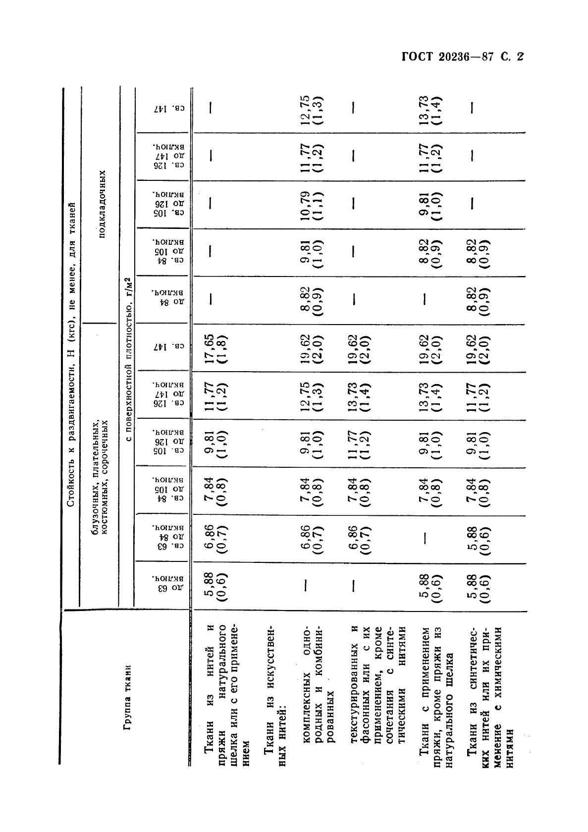 ГОСТ 20236-87