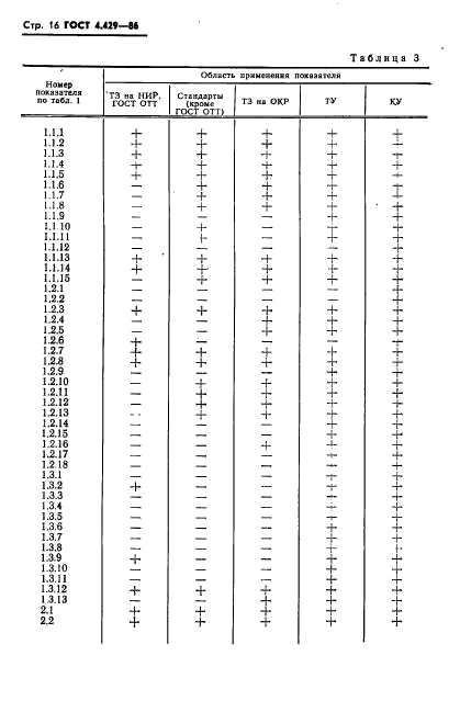 ГОСТ 4.429-86