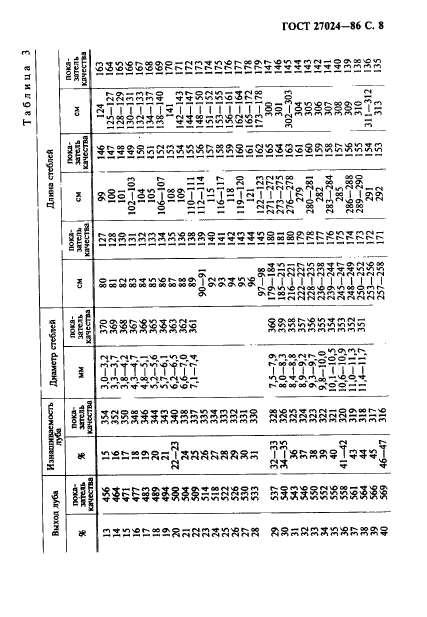 ГОСТ 27024-86