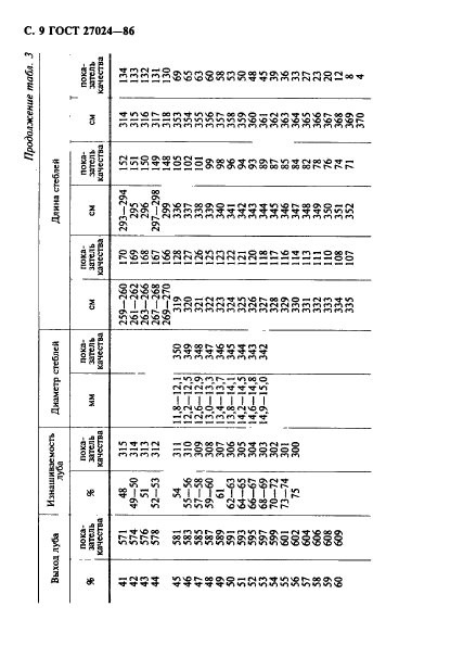 ГОСТ 27024-86