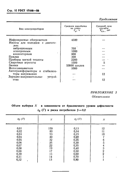 ГОСТ 17446-86