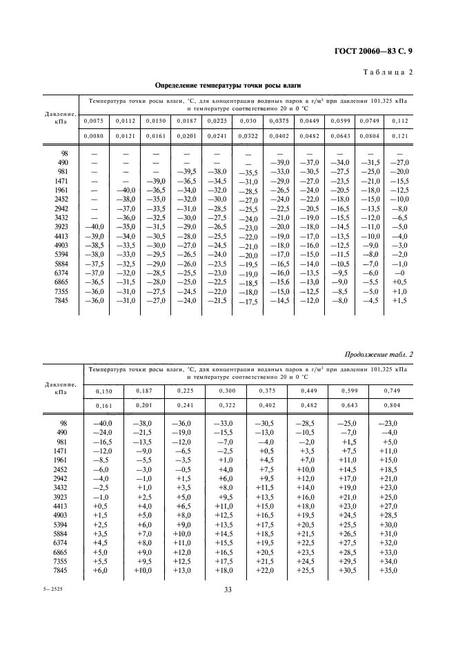 ГОСТ 20060-83