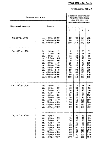 ГОСТ 3060-86