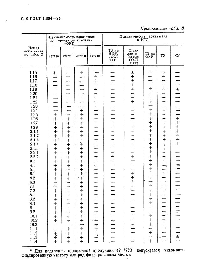 ГОСТ 4.304-85