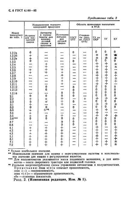 ГОСТ 4.140-85