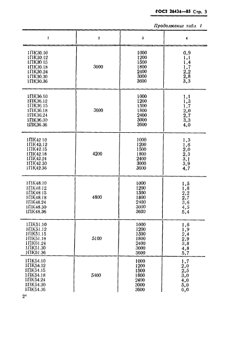 ГОСТ 26434-85