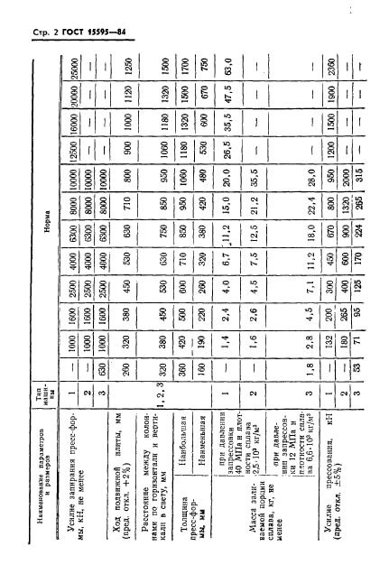 ГОСТ 15595-84