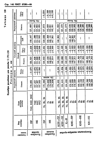 ГОСТ 17381-84