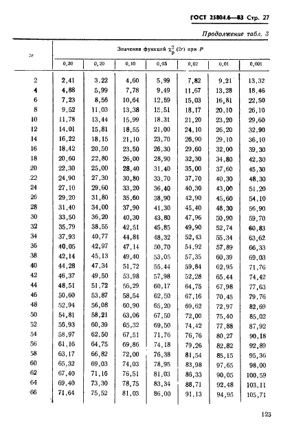 ГОСТ 25804.6-83